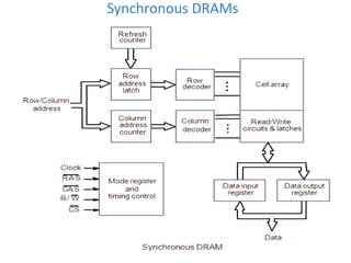 Synchronous DRAMs
 