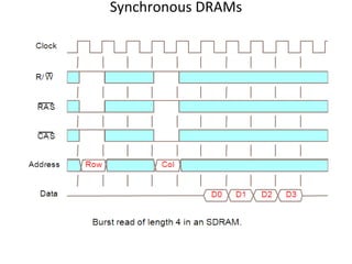 Synchronous DRAMs
 