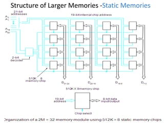 Structure of Larger Memories -Static Memories
 