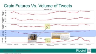 Analyzing Power of Tweets in Predicting Commodity Futures