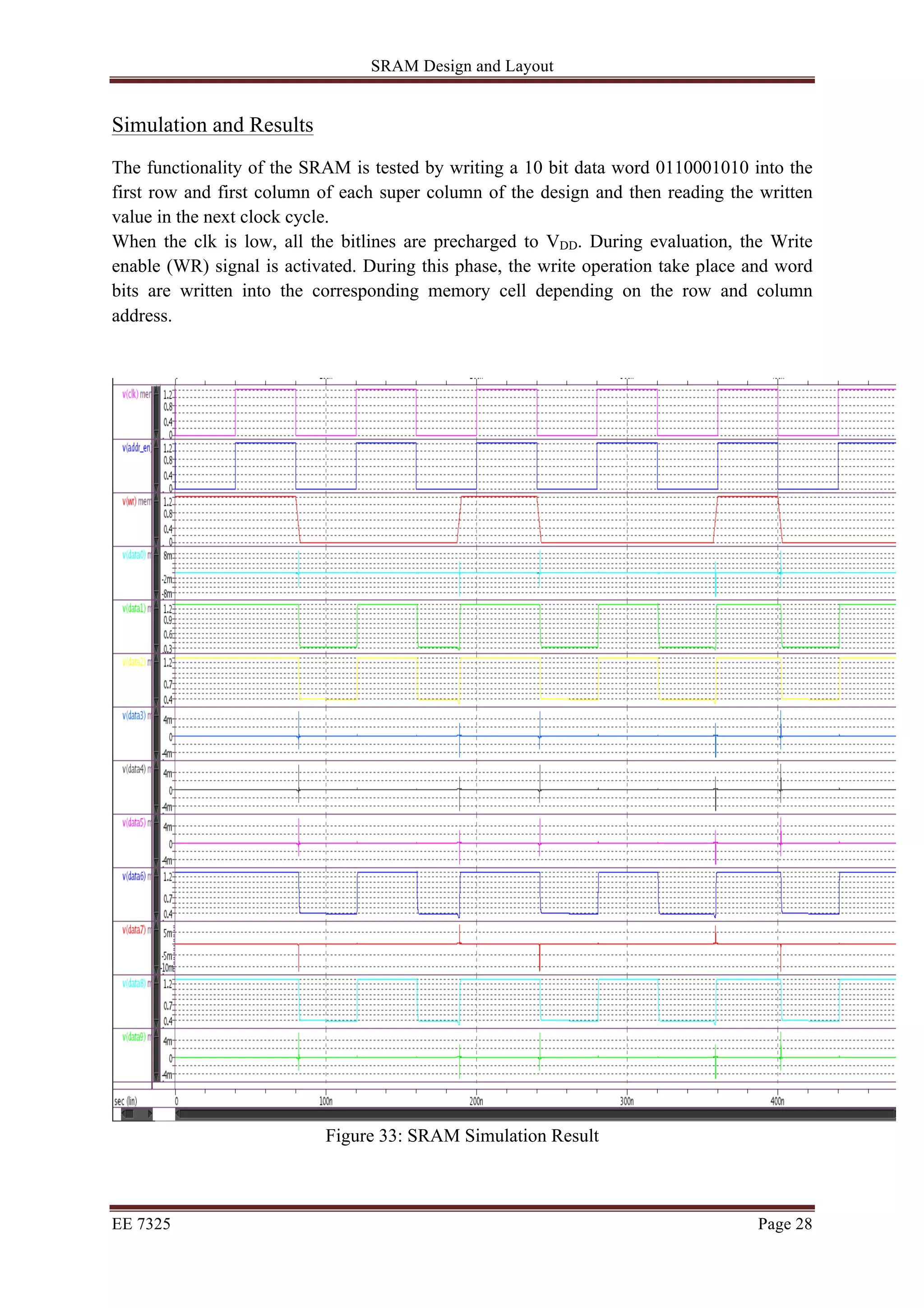 SRAM Design and Layout 
Simulation and Results 
The functionality of the SRAM is tested by writing a 10 bit data word 0110001010 into the 
first row and first column of each super column of the design and then reading the written 
value in the next clock cycle. 
When the clk is low, all the bitlines are precharged to VDD. During evaluation, the Write 
enable (WR) signal is activated. During this phase, the write operation take place and word 
bits are written into the corresponding memory cell depending on the row and column 
address. 
Figure 33: SRAM Simulation Result 
EE 7325 Page 28 
 