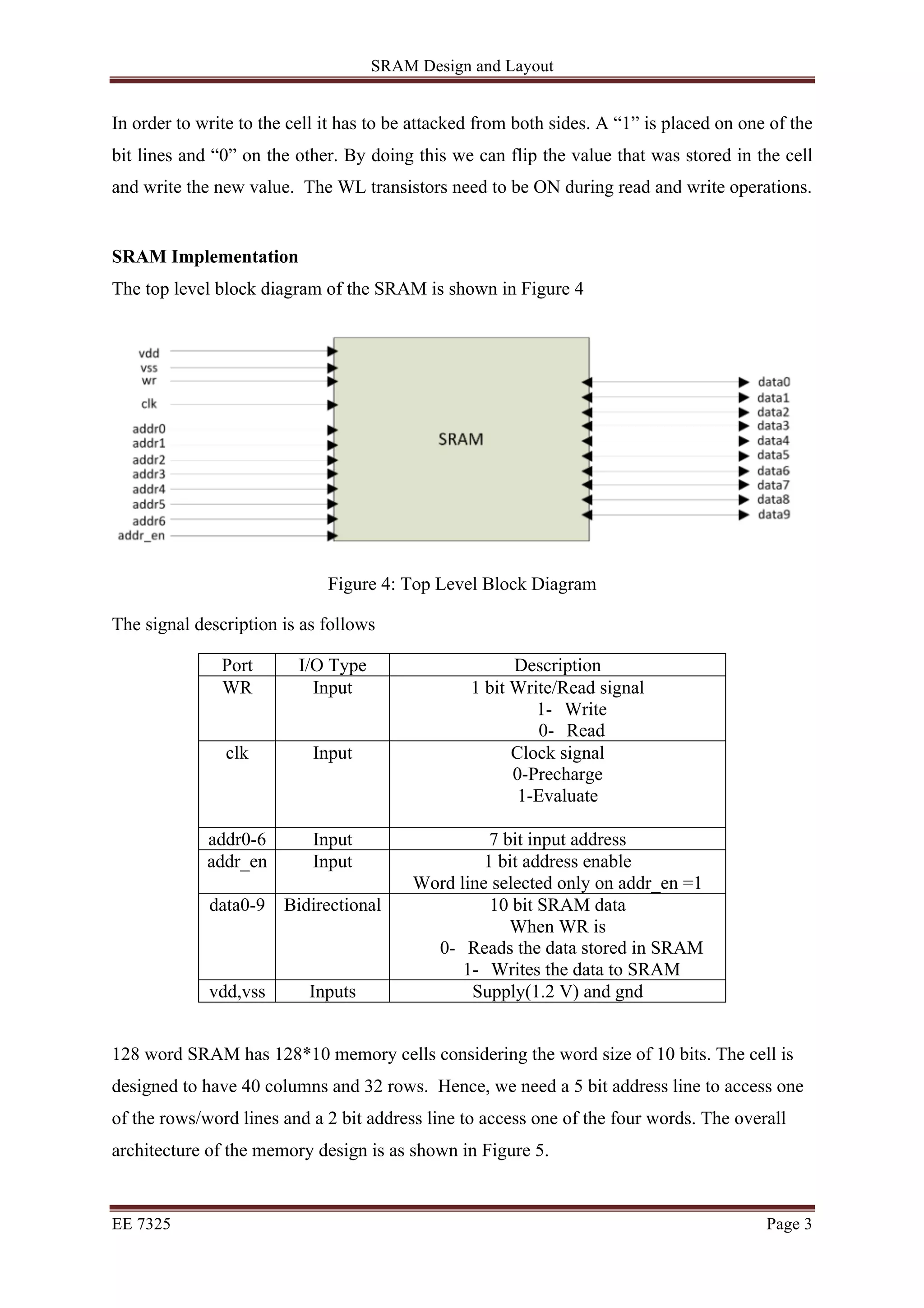 SRAM Design and Layout 
In order to write to the cell it has to be attacked from both sides. A “1” is placed on one of the 
bit lines and “0” on the other. By doing this we can flip the value that was stored in the cell 
and write the new value. The WL transistors need to be ON during read and write operations. 
SRAM Implementation 
The top level block diagram of the SRAM is shown in Figure 4 
Figure 4: Top Level Block Diagram 
The signal description is as follows 
Port I/O Type Description 
WR Input 1 bit Write/Read signal 
1- Write 
0- Read 
clk Input Clock signal 
0-Precharge 
1-Evaluate 
addr0-6 Input 7 bit input address 
addr_en Input 1 bit address enable 
Word line selected only on addr_en =1 
data0-9 Bidirectional 10 bit SRAM data 
When WR is 
0- Reads the data stored in SRAM 
1- Writes the data to SRAM 
vdd,vss Inputs Supply(1.2 V) and gnd 
128 word SRAM has 128*10 memory cells considering the word size of 10 bits. The cell is 
designed to have 40 columns and 32 rows. Hence, we need a 5 bit address line to access one 
of the rows/word lines and a 2 bit address line to access one of the four words. The overall 
architecture of the memory design is as shown in Figure 5. 
EE 7325 Page 3 
 