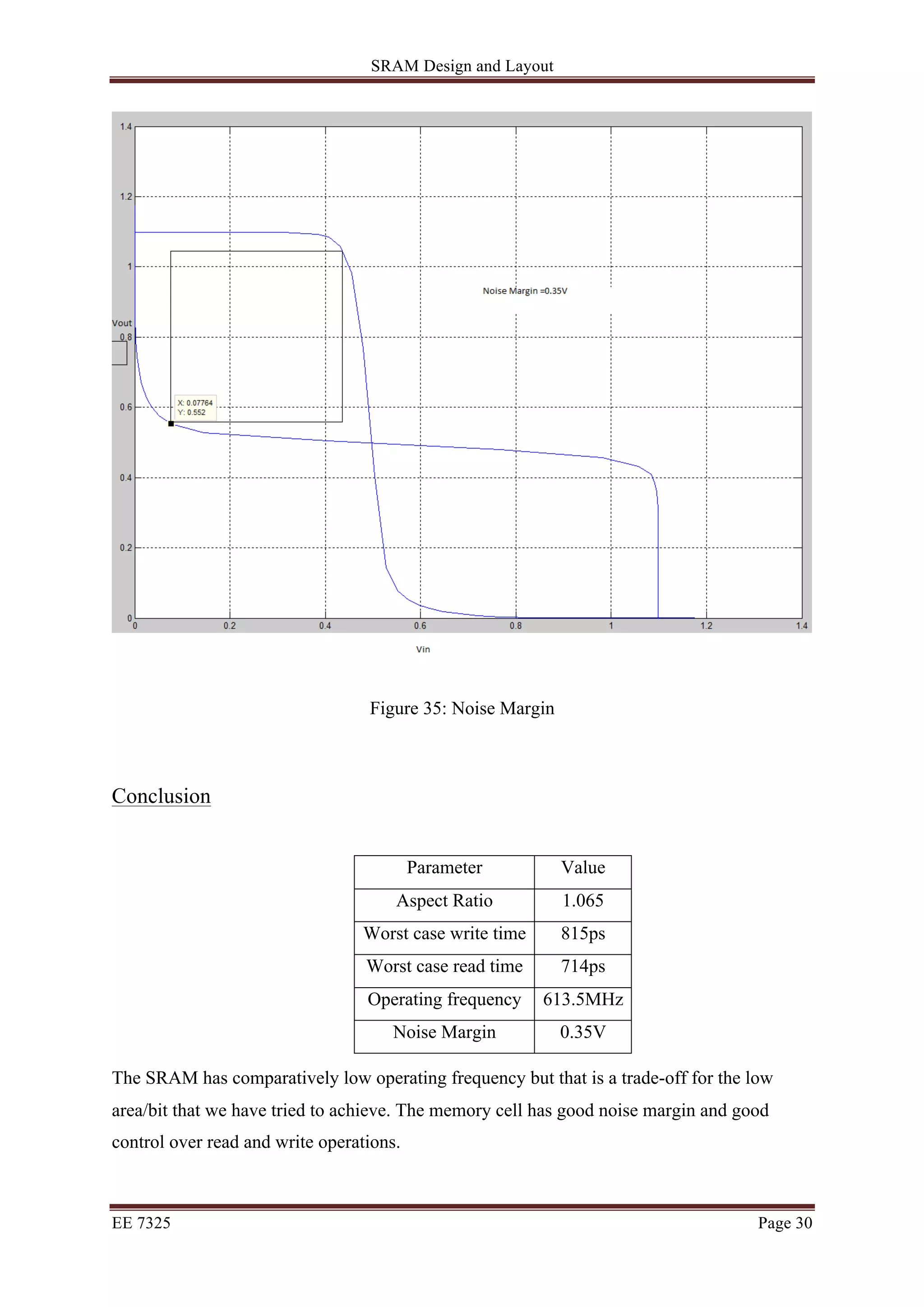 SRAM Design and Layout 
Figure 35: Noise Margin 
Conclusion 
Parameter Value 
Aspect Ratio 1.065 
Worst case write time 815ps 
Worst case read time 714ps 
Operating frequency 613.5MHz 
Noise Margin 0.35V 
The SRAM has comparatively low operating frequency but that is a trade-off for the low 
area/bit that we have tried to achieve. The memory cell has good noise margin and good 
control over read and write operations. 
EE 7325 Page 30 
