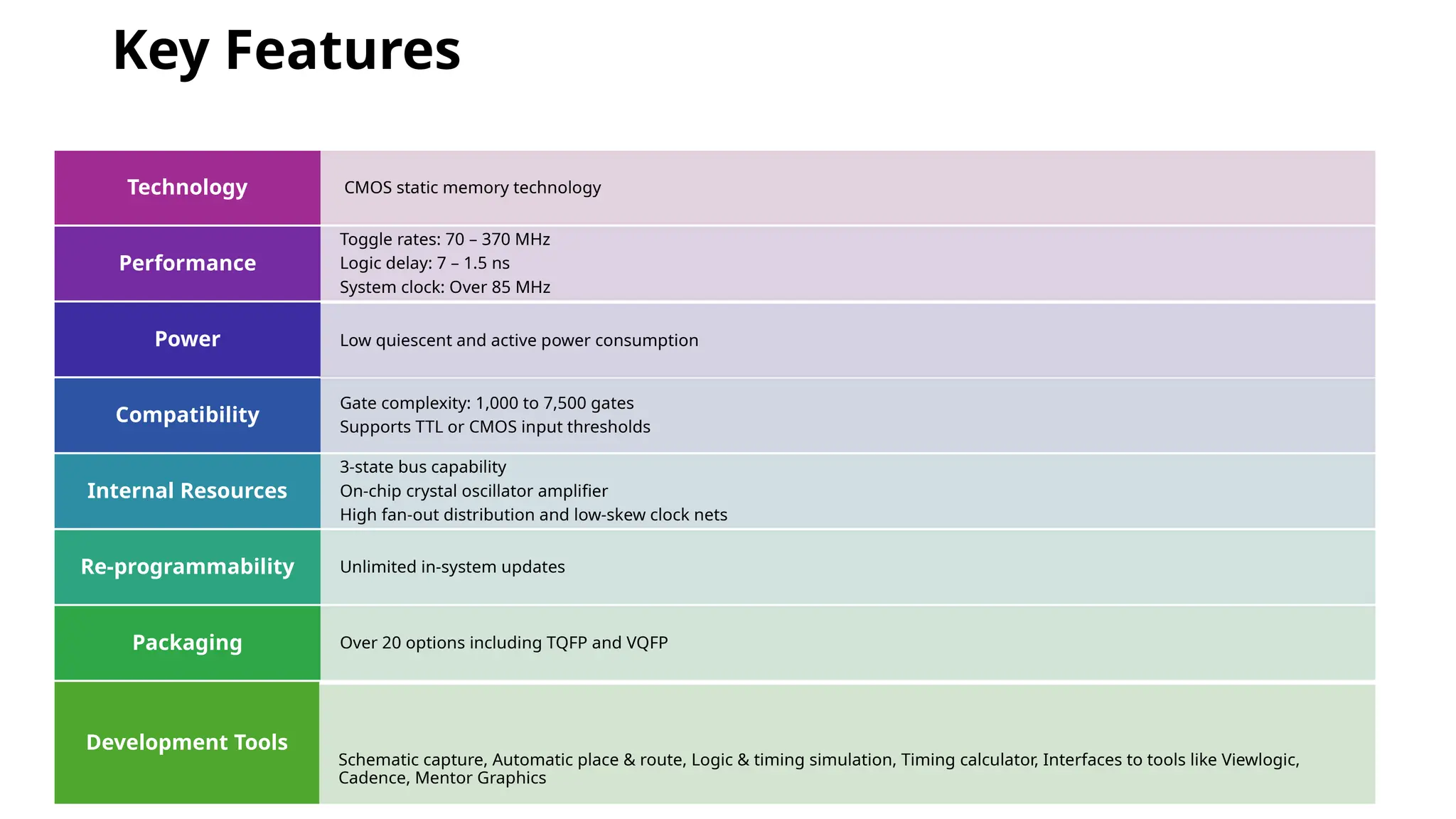 Key Features CMOS static memory technology Technology Toggle rates: 70 – 370 MHz Logic delay: 7 – 1.5 ns System clock: Over 85 MHz Performance Low quiescent and active power consumption Power Gate complexity: 1,000 to 7,500 gates Supports TTL or CMOS input thresholds Compatibility 3-state bus capability On-chip crystal oscillator amplifier High fan-out distribution and low-skew clock nets Internal Resources Unlimited in-system updates Re-programmability Over 20 options including TQFP and VQFP Packaging Schematic capture, Automatic place & route, Logic & timing simulation, Timing calculator, Interfaces to tools like Viewlogic, Cadence, Mentor Graphics Development Tools 
