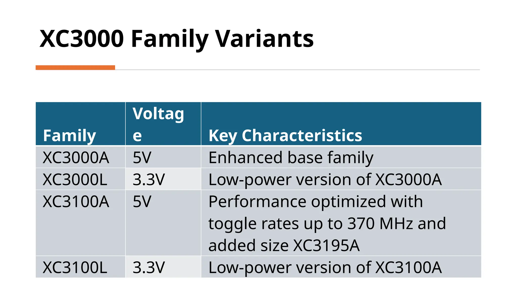 XC3000 Family Variants Family Voltag e Key Characteristics XC3000A 5V Enhanced base family XC3000L 3.3V Low-power version of XC3000A XC3100A 5V Performance optimized with toggle rates up to 370 MHz and added size XC3195A XC3100L 3.3V Low-power version of XC3100A 