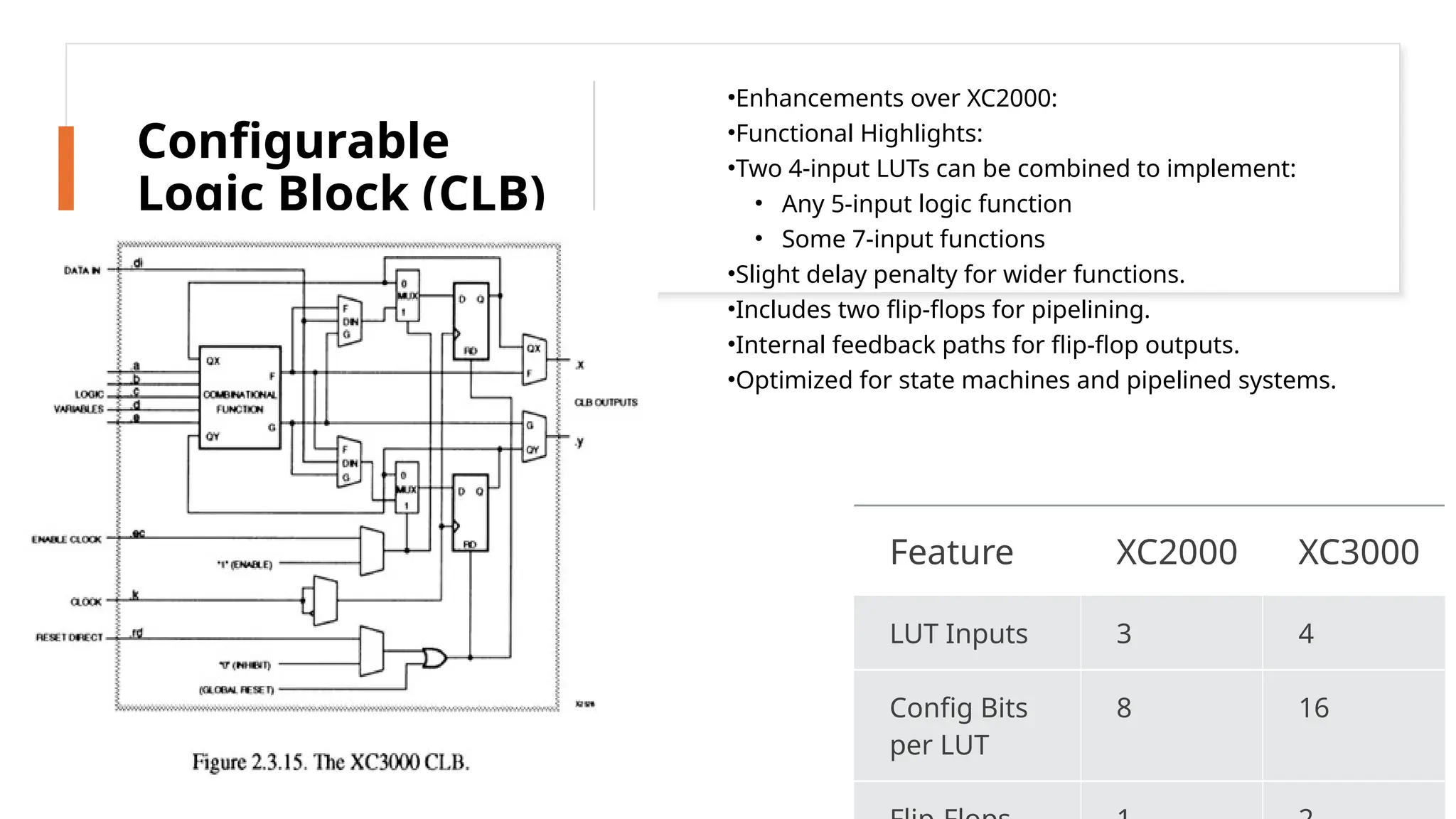 Configurable Logic Block (CLB) •Enhancements over XC2000: •Functional Highlights: •Two 4-input LUTs can be combined to implement: • Any 5-input logic function • Some 7-input functions •Slight delay penalty for wider functions. •Includes two flip-flops for pipelining. •Internal feedback paths for flip-flop outputs. •Optimized for state machines and pipelined systems. Feature XC2000 XC3000 LUT Inputs 3 4 Config Bits per LUT 8 16 