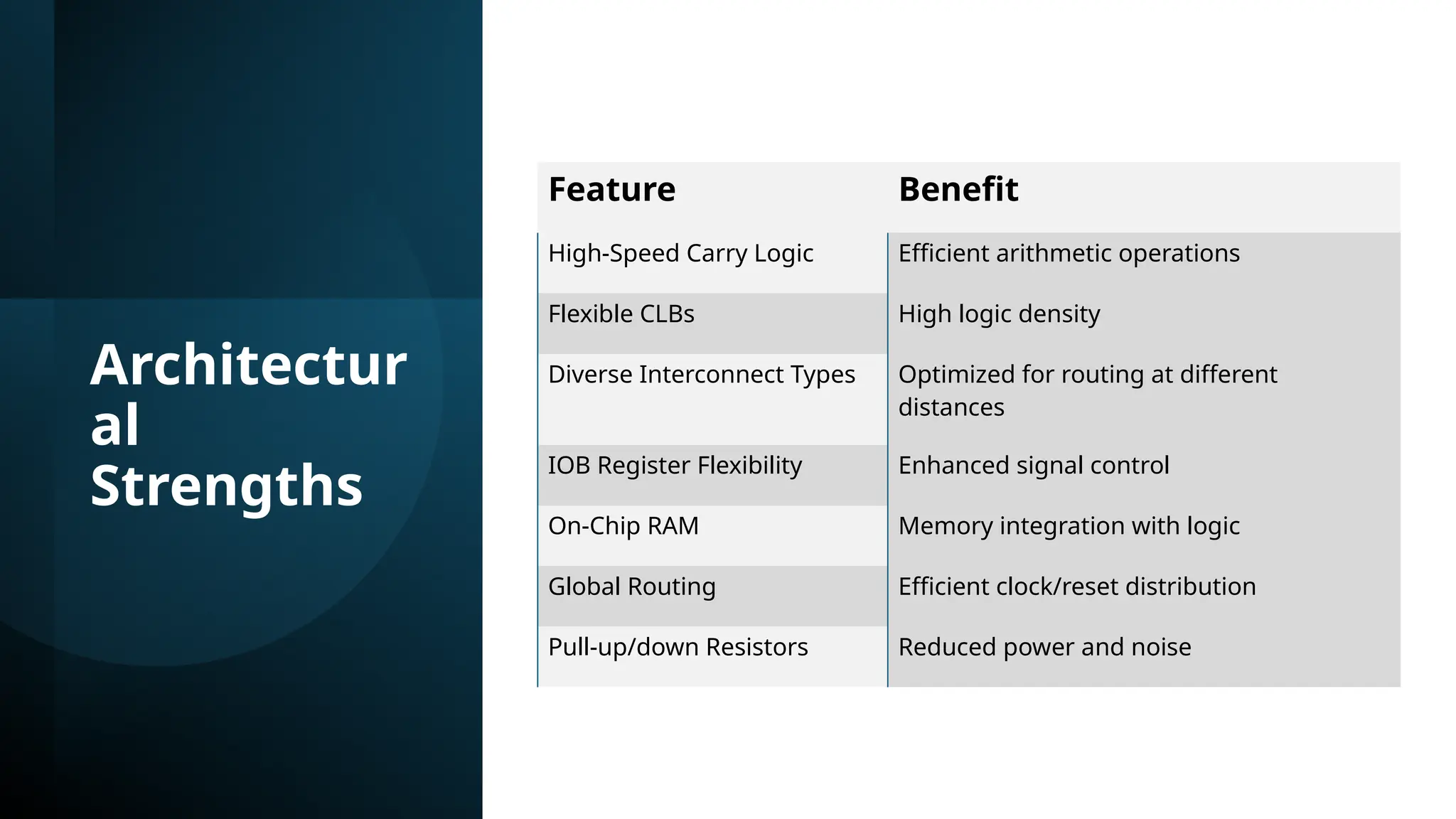 Architectur al Strengths Feature Benefit High-Speed Carry Logic Efficient arithmetic operations Flexible CLBs High logic density Diverse Interconnect Types Optimized for routing at different distances IOB Register Flexibility Enhanced signal control On-Chip RAM Memory integration with logic Global Routing Efficient clock/reset distribution Pull-up/down Resistors Reduced power and noise 
