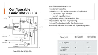Configurable
Logic Block (CLB)
•Enhancements over XC2000:
•Functional Highlights:
•Two 4-input LUTs can be combined to implement:
• Any 5-input logic function
• Some 7-input functions
•Slight delay penalty for wider functions.
•Includes two flip-flops for pipelining.
•Internal feedback paths for flip-flop outputs.
•Optimized for state machines and pipelined systems.
Feature XC2000 XC3000
LUT Inputs 3 4
Config Bits
per LUT
8 16
 