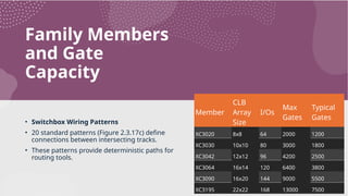 Family Members
and Gate
Capacity
• Switchbox Wiring Patterns
• 20 standard patterns (Figure 2.3.17c) define
connections between intersecting tracks.
• These patterns provide deterministic paths for
routing tools.
Member
CLB
Array
Size
I/Os
Max
Gates
Typical
Gates
XC3020 8x8 64 2000 1200
XC3030 10x10 80 3000 1800
XC3042 12x12 96 4200 2500
XC3064 16x14 120 6400 3800
XC3090 16x20 144 9000 5500
XC3195 22x22 168 13000 7500
 