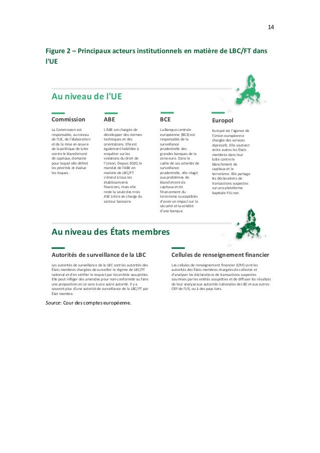 14
Figure 2 – Principaux acteurs institutionnels en matière de LBC/FT dans
l'UE
Source: Cour des comptes européenne.
Au ni...