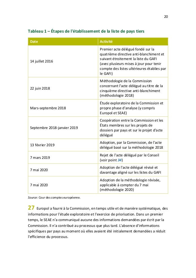 20
Tableau 1 – Étapes de l'établissement de la liste de pays tiers
Date Activité
14 juillet 2016
Premier acte délégué fond...