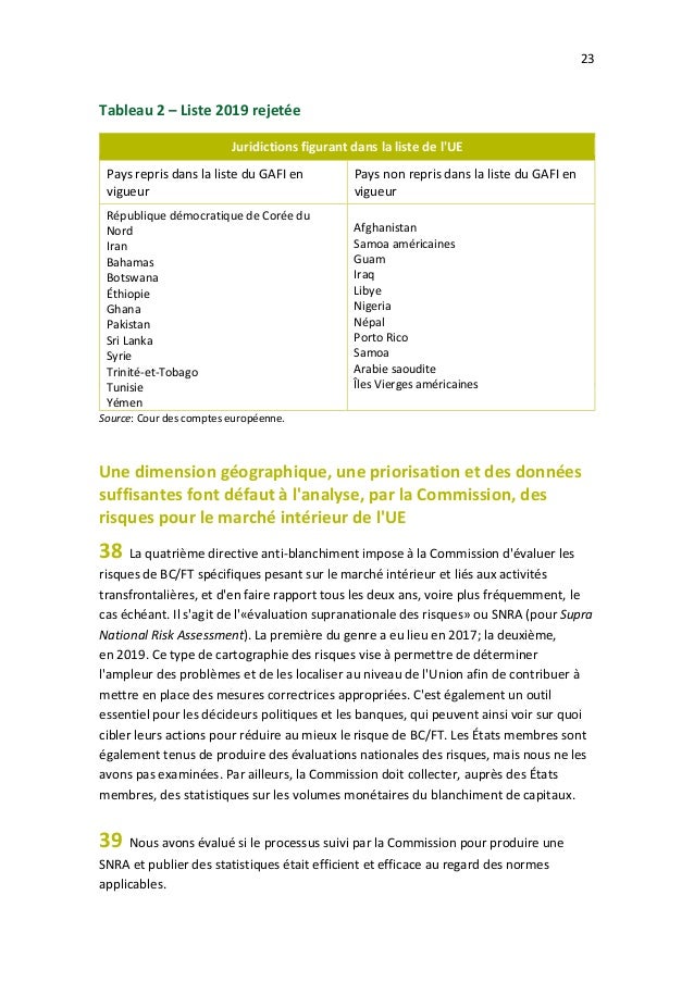 23
Tableau 2 – Liste 2019 rejetée
Juridictions figurant dans la liste de l'UE
Pays repris dans la liste du GAFI en
vigueur...