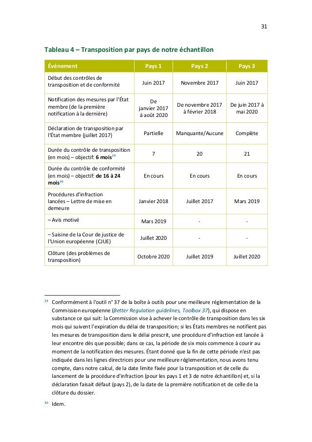 31
Tableau 4 – Transposition par pays de notre échantillon
Événement Pays 1 Pays 2 Pays 3
Début des contrôles de
transposi...