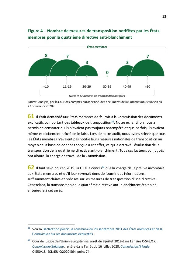 33
Figure 4 – Nombre de mesures de transposition notifiées par les États
membres pour la quatrième directive anti-blanchim...
