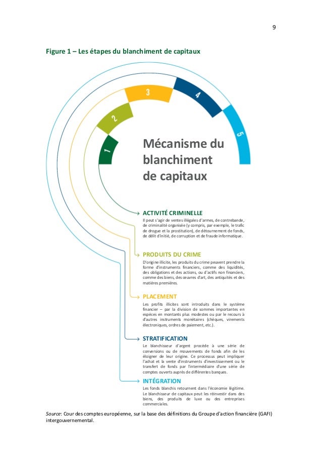 9
Figure 1 – Les étapes du blanchiment de capitaux
Source: Cour des comptes européenne, sur la base des définitions du Gro...