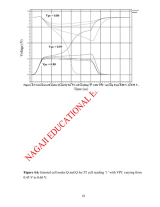 Figure 4.5: Internal cell nodes Q and Q for 5T cell reading ‘0’ with VPC varying from 0.80 V to 0.95 V.




Figure 4.6: Internal cell nodes Q and Q for 5T cell reading ‘1’ with VPC varying from
0.45 V to 0.60 V.




                                                    42
 