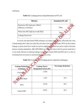 techniques.

                Table 5.1: Leakage power and performance of 6T cell

                             Metrics                           Standard 6T cell

         Read time (WL high up to 100mV
         difference in bitlines)                                      336ps

         Write time (WL high up to node flips)
                                                                       76ps
         Leakage Power/cell
                                                                     2.03nW

       It can be seen that Gated-VDD technique can reduce leakage very efficiently but it has
a disadvantage that it does not retain the cell state in the low power mode. DVS can also reduce
leakage to great extent but it needs two power supplies and in the low power mode it becomes
process variation dependent. ABC-MTCMOS can retain cell state in the low power mode but it
is not much efficient in reducing leakage compared to Gated-VDD and DVS also it is slow in
switching from low power to normal mode and vice versa.


                Table 5.2: Comparison of leakage power reduction techniques


   Leakage Reduction                   Leakage Power            Percentage Reduction
      Technique                    Dissipation/Cell (in nW)
                                                2.030                           -
       Conventional


                                                1.452                         28.5
     ABC-MTCMOS


                                                0.230                         88.7
              DVS


                                                0.033                         98.3
        Gated-VDD




                                                44
 