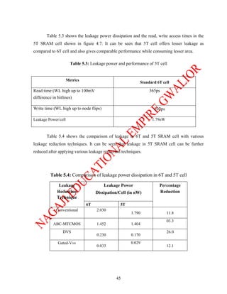 Table 5.3 shows the leakage power dissipation and the read, write access times in the
5T SRAM cell shown in figure 4.7. It can be seen that 5T cell offers lesser leakage as
compared to 6T cell and also gives comparable performance while consuming lesser area.

                       Table 5.3: Leakage power and performance of 5T cell


                     Metrics
                                                           Standard 6T cell

Read time (WL high up to 100mV                                  365ps
difference in bitlines)

Write time (WL high up to node flips)                              102ps

Leakage Power/cell                                                1.79nW



        Table 5.4 shows the comparison of leakage in 6T and 5T SRAM cell with various
leakage reduction techniques. It can be seen that leakage in 5T SRAM cell can be further
reduced after applying various leakage reduction techniques.




          Table 5.4: Comparison of leakage power dissipation in 6T and 5T cell

               Leakage                  Leakage Power                 Percentage
              Reduction             Dissipation/Cell (in nW)          Reduction
              Technique
                               6T                5T
             Conventional            2.030
                                                       1.790               11.8
                                                                           03.3
           ABC-MTCMOS                1.452             1.404
                 DVS                                                       26.0
                                     0.230             0.170
              Gated-VDD                                0.029
                                     0.033                                 12.1




                                               45
 