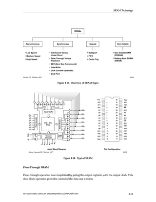 SRAM Technology




                                                                                         SRAMs




   Asynchronous                                                  Synchronous                              Special                         Non-Volatile



  • Low Speed                                     • Interleaved Versus                                  • Multiport                   • Non-Volatile RAM
  • Medium Speed                                    Linear Burst                                        • FIFO                          (NVRAM)

  • High Speed                                    • Flow-Through Versus                                 • Cache Tag                   • Battery-Back SRAM
                                                    Pipelined                                                                           (BRAM)
                                                  • ZBT (Zero Bus Turnaround)
                                                  • Late-Write
                                                  • DDR (Double Data Rate)
                                                  • Dual Port
Source: ICE, "Memory 1997"                                                                                                                                22454


                                                                 Figure 8-17. Overview of SRAM Types




                                                                                                                      N.C.     1         32       VDD
                                                                                                                      A15      2         31       A16
                                                                                                                      A14      3         30       CS2
                                                                                                                      A12      4         29       WE
                                                                                                 I/O0                  A7      5         28       A13
                                     Input Buffer
                                                                                                                       A6      6         27       A8
       A10                                                                                       I/O1
                                                                                                                       A5      7         26       A9
        A9
                 Row Decoder




        A8                                                                                       I/O2                  A4      8         25       A11
                                                                   Sense Amps




        A7                                                                                                             A3      9         24       OE
        A6                                                                                       I/O3
                                     512 x 512                                                                         A2      10        23       A10
        A5
        A4                             Array
                                                                                                 I/O4                  A1      11        22       CS1
        A3
                                                                                                                       A0      12        21       I/O8
        A2
                                                                                                 I/O5                 I/O1     13        20       I/O7

     CE                                                                                          I/O6                 I/O2     14        19       I/O6
                                                                  Power
     WE                                Column                                                                         I/O3     15        18       I/O5
                                                                  Down
                                       Decoder                                                   I/O7                 VSS      16        17       I/O4
      OE
                               A14
                                     A13
                                           A12
                                                 A11
                                                       A1
                                                            A0




                                           Logic Block Diagram                                                               Pin Configuration
       Source: Cypress/ICE, "Memory 1997"                                                                                                        22458



                                                                                Figure 8-18. Typical SRAM



Flow-Through SRAM


Flow-through operation is accomplished by gating the output registers with the output clock. This
dual clock operation provides control of the data out window.




INTEGRATED CIRCUIT ENGINEERING CORPORATION                                                                                                               8-13
 