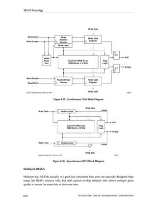 SRAM Technology




                                                                                  Write Data


       Write Clock                                Write
                                                                                  Write Data
                                                 Address
   Write Enable                                                                    Register
                                                 Counter
                                               Write Latch



                                                                                                              FF
                                                                                                                     Full
                          Write
                          Pulse                            Dual Port RAM Array                     Flag
                           Gen                             4096 Words x 18 Bits                   Logic

                                                                                                                     Empty
                                                                                                              FF




   Read Enable
                                             Read Address                         Read Data
       Read Clock                              Counter                             Register



                                                                                  Read Data
  Source: Paradigm/ICE, "Memory 1997"                                                                                  20866



                                        Figure 8-29. Synchronous FIFO Block Diagram


                                                                               Write Data
                                                                                                 Inhibit
                  Write Clock                      Write Counter




                                                                                                           Full
                                                        Dual Port RAM Array                     Flag
                                                        4096 Words x 18 Bits                   Logic
                                                                                                           Empty




                  Read Clock                       Read Counter
                                                                                                 Inhibit



                                                                               Read Data
                  Source: Paradigm/ICE, "Memory 1997"                                                        20867



                                        Figure 8-30. Asynchronous FIFO Block Diagram


Multiport SRAMs


Multiport fast SRAMs (usually two port, but sometimes four port) are specially designed chips
using fast SRAM memory cells, but with special on-chip circuitry that allows multiple ports
(paths) to access the same data at the same time.



8-20                                                                 INTEGRATED CIRCUIT ENGINEERING CORPORATION
 