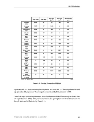 SRAM Technology




                                                                Cell Size   Die Size   Min Gate (N)
                                        Date Code   Cell Type
                                                                 (µm2)       (mm2)         (µm)

                 Toshiba                  9509         4T          22         144          0.65
                  4Mbit
                Samsung                   1995         4T        14.25        33           0.5
                  1Mbit
               Galvantech                 9524         4T         16.5        31           0.4
                 1Mbit
                  Hitachi                 9539         4T          19         64           0.45
                  1Mbit
                   NEC                    9436         4T          19         67           0.6
                   1Mbit
                Motorola                  9443         4T          40         108          0.6
                 1Mbit
                 Hualon                   9523         4T          30        13.5          0.45
                 256Kbit
                    ISSI                  9445         4T         27.5        50           0.5
                   1Mbit
              Mosel-Vitelic               9409         4T          44        94.7          0.65
                 1Mbit
                   NEC                    9506         4T         15.7       42.5          0.5
                   1Mbit
                Samsung                   9606        TFT         11.7       77.8          0.65
                  4Mbit
                   Sony                    ?          TFT          20         59           0.5
                   1Mbit
                 TM Tech                  9530         4T          20         35           0.35
                  1Mbit
                   UMC                    9631         4T        11.25        41           0.3
                   2Mbit
                Winbond                   9612         4T        10.15       32.5          0.5
                 1Mbit
                 Intel                     —           6T          33         —            0.35
              Pentium Pro
               L2 Cache
           Source: ICE, "Memory 1997"                                                             22461



                                        Figure 8-12. Physical Geometries of SRAMs



Figures 8-14 and 8-15 show size and layout comparisons of a 4T cell and a 6T cell using the same technol-
ogy generation (0.3µm process). These two parts were analyzed by ICE’s laboratory in 1996.


One of the major process improvements in the development of SRAM technology is the so called
self aligned contact (SAC). This process suppresses the spacing between the metal contacts and
the poly gates and is illustrated in Figure 8-16.




INTEGRATED CIRCUIT ENGINEERING CORPORATION                                                                8-9
 
