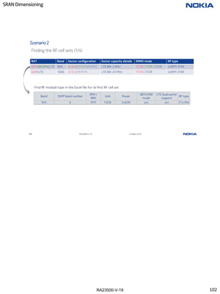 RA23500-V-19
SRAN Dimensioning
102 RA23500-V-19 © Nokia 2019
Scenario 2
Finding the RF cell sets (1/4)
:
RAT Band Sector configuration Sector capacity details MIMO mode RF type
GSM/WCDMA/LTE 900 4+4+4/1+1+1/1+1+1 LTE BW: 5 MHz 1T2R / 1T2R / 2T2R 2xRFM 3T6R
GSM/LTE 1800 2+2+2/1+1+1 LTE BW: 20 MHz 1T2R / 2T2R 2xRFM 3T6R
Find RF module type in the Excel file for te first RF cell set
Band 3GPP band number
RFM /
RRH
Unit Power
SBTS MSR
mode
LTE Dual carrier
support
RF type
900 8 RFM FXDB 3x80W yes yes 3Tx/6Rx
102
 