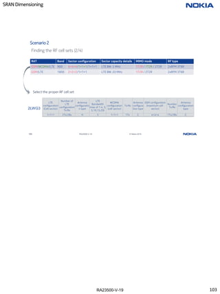 RA23500-V-19
SRAN Dimensioning
103 RA23500-V-19 © Nokia 2019
Scenario 2
Finding the RF cell sets (2/4)
RAT Band Sector configuration Sector capacity details MIMO mode RF type
GSM/WCDMA/LTE 900 4+4+4/1+1+1/1+1+1 LTE BW: 5 MHz 1T2R / 1T2R / 2T2R 2xRFM 3T6R
GSM/LTE 1800 2+2+2/1+1+1 LTE BW: 20 MHz 1T2R / 2T2R 2xRFM 3T6R
Select the proper RF cell set
2LWG3
LTE
configuration
(Cell-sector)
Number of
LTE
configuration
Tx/Rx
Antenna
configuratio
n type
LTE
Bandwidth
(max of 1.4, 3,
5,10,15,20)
WCDMA
configuration
(cell-sector)
Tx/Rx
Antenna
configura
tion type
GSM configuration
(maximum cell-
sector)
Number
Tx/Rx
Antenna
configuration
type
1+1+1 2Tx/2Rx H 5 1+1+1 1Tx C 4+4+4 1Tx/2Rx C
103
 