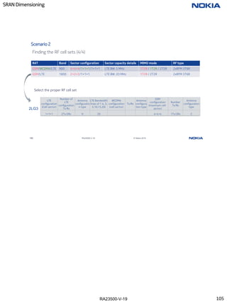 RA23500-V-19
SRAN Dimensioning
105 RA23500-V-19 © Nokia 2019
Scenario 2
Finding the RF cell sets (4/4)
RAT Band Sector configuration Sector capacity details MIMO mode RF type
GSM/WCDMA/LTE 900 4+4+4/1+1+1/1+1+1 LTE BW: 5 MHz 1T2R / 1T2R / 2T2R 2xRFM 3T6R
GSM/LTE 1800 2+2+2/1+1+1 LTE BW: 20 MHz 1T2R / 2T2R 2xRFM 3T6R
Select the proper RF cell set
LTE
configuration
(Cell-sector)
Number of
LTE
configuration
Tx/Rx
Antenna
configuratio
n type
LTE Bandwidth
(max of 1.4, 3,
5,10,15,20)
WCDMA
configuration
(cell-sector)
Tx/Rx
Antenna
configura
tion type
GSM
configuration
(maximum cell-
sector)
Number
Tx/Rx
Antenna
configuration
type
1+1+1 2Tx/2Rx H 20 4+4+4 1Tx/2Rx C
2LG3
105
 