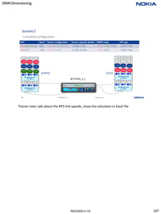 RA23500-V-19
SRAN Dimensioning
107 RA23500-V-19 © Nokia 2019
Scenario 2
Complete configuration
LG
WCDMA LTE
RAT Band Sector configuration Sector capacity details MIMO mode RF type
GSM/WCDMA/LTE 900 4+4+4/1+1+1/1+1+1 LTE BW: 5 MHz 1T2R / 1T2R / 2T2R 2xRFM 3T6R
GSM/LTE 1800 2+2+2/1+1+1 LTE BW: 20 MHz 1T2R / 2T2R 2xRFM 3T6R
sec
1
sec
2
sec
3
RF Module 3TX
(3 or 6Gbps)
RF Module 3TX
(3 or 6Gbps)
LTE
WCDM
A
LTE
WCDM
A
LTE
WCDM
A
GSM GSM GSM
sec
1
sec
2
sec
3
RF Module 3TX
(3 or 6Gbps)
RF Module 3TX
(3 or 6Gbps)
LTE LTE LTE
GSM GSM GSM
B1FLWG_4_L
2LG3
2LWG3
Trainer note: talk about the RP3 link speeds, show the calculator in Excel file
107
 