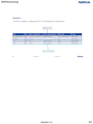 RA23500-V-19
SRAN Dimensioning
109 RA23500-V-19 © Nokia 2019
Scenario 3
Find the complete configuration for the following site onfiguration:
RAT Band Sector configuration Sector capacity details MIMO mode RF type
GSM/WCDMA/LTE 900 2+2+2/1+1+1/1+1+1 LTE BW: 5 MHz 1T2R / 1T2R / 2T2R 2xRFM 3T6R
WCDMA 2100 2+2+2 1T2R 1xRFM 3T6R
LTE 1800 1+1+1 LTE BW: 20 MHz 2T2R 1xRFM 6T6R
LTE 800 1+1+1 LTE BW: 5 MHz 2T2R 1xRFM 6T6R
Pure LTE cell sets
SRAN cell sets
109
 