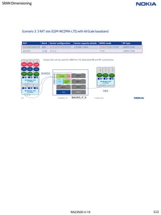 RA23500-V-19
SRAN Dimensioning
112 RA23500-V-19 © Nokia 2019
Scenario 3: 3 RAT site (GSM-WCDMA-LTE) with AirScale baseband
RAT Band Sector configuration Sector capacity details MIMO mode RF type
GSM/WCDMA/LTE 900 2+2+2/1+1+1/1+1+1 LTE BW: 5 MHz 1T2R / 1T2R / 2T2R 2xRFM 3T6R
WCDMA 2100 2+2+2 1T2R 1xRFM 3T6R
BALWG_P_S
EMPTY
WCDMA
BB ext.&
800
LTE
ASIA
EMPTY
EMPTY
EMPTY
GSM
WCDMA
SRAN
cell
set
EMPTY
Empty slot can be used for ABIA for LTE dedicated BB and RF connections
sec
1
sec
2
sec
3
RF Module 3TX
(3 or 6Gbps)
RF Module 3TX
(3 or 6Gbps)
LTE
WCDM
A
LTE
WCDM
A
LTE
WCDM
A
GSM GSM GSM
2LWG3
sec
1
sec
2
sec
3
RF Module 3TX
(3 or 6Gbps)
WCDM
A
WCDM
A
WCDM
A
1W3
112
 