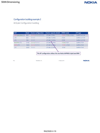 RA23500-V-19
SRAN Dimensioning
115 RA23500-V-19 © Nokia 2019
Configuration building example 2
RAT Band Sector configuration Sector capacity details MIMO mode RF type
GSM/WCDMA/LTE 900 2+2+2/1+1+1/1+1+1 LTE BW: 5 MHz 1T2R / 1T2R / 2T2R 3xRRH 2x2T2R
LTE 800 1+1+1 LTE BW: 10 MHz 2T2R 3xRRH 2x2T2R
LTE 700 1+1+1 LTE BW: 10 MHz 2T2R 3xRRH 2x2T2R
WCDMA/LTE 2100 2+2+2/1+1+1 LTE BW: 20 MHz 1T2R/2T2R 3xRRH 2T2R
GSM/LTE 1800 2+2+2/1+1+1 LTE BW: 20 MHz 1T2R / 4T4R 3xRRH 4T4R
LTE 2600 1+1+1 LTE BW: 20 MHz 4T4R 3xRRH 4T4R
AirScale Configuration building
This RF configuration utilises the new Nokia AHPMDA triple band RRH
 