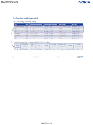 RA23500-V-19
SRAN Dimensioning
116 RA23500-V-19 © Nokia 2019
Configuration building example 2
RAT Band Sector configuration Sector capacity details MIMO mode RF type
GSM/WCDMA/LTE 900 2+2+2/1+1+1/1+1+1 LTE BW: 5 MHz 1T2R / 1T2R / 2T2R 3xRRH 2x2T2R
LTE 800 1+1+1 LTE BW: 10 MHz 2T2R 3xRRH 2x2T2R
LTE 700 1+1+1 LTE BW: 10 MHz 2T2R 3xRRH 2x2T2R
WCDMA/LTE 2100 2+2+2/1+1+1 LTE BW: 20 MHz 1T2R/2T2R 3xRRH 2T2R
GSM/LTE 1800 2+2+2/1+1+1 LTE BW: 20 MHz 1T2R / 4T4R 3xRRH 4T4R
LTE 2600 1+1+1 LTE BW: 20 MHz 4T4R 3xRRH 4T4R
AirScale Configuration building
Find RF module type in the Excel file for te first RF cell set
Band
3GPP band
number
RFM /
RRH
Unit Power
SBTS MSR
mode
Standalone NB-
IoT support
RF type
Optical
Connectivity
700/800/9
00 B8/B20/B28 RRH AHPMDA 240W yes yes 2x(2Tx/2Rx) CPRI
 