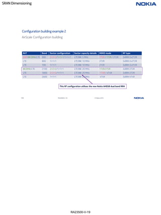 RA23500-V-19
SRAN Dimensioning
118 RA23500-V-19 © Nokia 2019
Configuration building example 2
RAT Band Sector configuration Sector capacity details MIMO mode RF type
GSM/WCDMA/LTE 900 2+2+2/1+1+1/1+1+1 LTE BW: 5 MHz 1T2R / 1T2R / 2T2R 3xRRH 2x2T2R
LTE 800 1+1+1 LTE BW: 10 MHz 2T2R 3xRRH 2x2T2R
LTE 700 1+1+1 LTE BW: 10 MHz 2T2R 3xRRH 2x2T2R
WCDMA/LTE 2100 2+2+2/1+1+1 LTE BW: 20 MHz 1T2R/2T2R 3xRRH 2T2R
LTE 1800 2+2+2/1+1+1 LTE BW: 20 MHz 1T2R / 4T4R 3xRRH 2T2R
LTE 2600 1+1+1 LTE BW: 20 MHz 4T4R 3xRRH 4T4R
AirScale Configuration building
This RF configuration utilises the new Nokia AHEGB dual band RRH
 