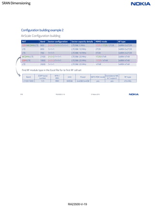 RA23500-V-19
SRAN Dimensioning
119 RA23500-V-19 © Nokia 2019
Configuration building example 2
RAT Band Sector configuration Sector capacity details MIMO mode RF type
GSM/WCDMA/LTE 900 2+2+2/1+1+1/1+1+1 LTE BW: 5 MHz 1T2R / 1T2R / 2T2R 3xRRH 2x2T2R
LTE 800 1+1+1 LTE BW: 10 MHz 2T2R 3xRRH 2x2T2R
LTE 700 1+1+1 LTE BW: 10 MHz 2T2R 3xRRH 2x2T2R
WCDMA/LTE 2100 2+2+2/1+1+1 LTE BW: 20 MHz 1T2R/4T4R 3xRRH 4T4R
GSM/LTE 1800 2+2+2/1+1+1 LTE BW: 20 MHz 1T2R / 4T4R 3xRRH 4T4R
LTE 2600 1+1+1 LTE BW: 20 MHz 4T4R 3xRRH 4T4R
AirScale Configuration building
Find RF module type in the Excel file for te first RF cell set
Band
3GPP band
number
RFM /
RRH
Unit Power SBTS MSR mode
Standalone NB-
IoT support
RF type
2100/1800 1/3 RRH AHEGB 4x40W/4x40W yes yes 4Tx/4Rx
 