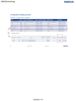 RA23500-V-19
SRAN Dimensioning
120 RA23500-V-19 © Nokia 2019
Configuration building example 2
RAT Band Sector configuration Sector capacity details MIMO mode RF type
GSM/WCDMA/LTE 900 2+2+2/1+1+1/1+1+1 LTE BW: 5 MHz 1T2R / 1T2R / 2T2R 3xRRH 2x2T2R
LTE 800 1+1+1 LTE BW: 10 MHz 2T2R 3xRRH 2x2T2R
LTE 700 1+1+1 LTE BW: 10 MHz 2T2R 3xRRH 2x2T2R
WCDMA/LTE 2100 2+2+2/1+1+1 LTE BW: 20 MHz 1T2R/4T4R 3xRRH 4T4R
GSM/LTE 1800 2+2+2/1+1+1 LTE BW: 20 MHz 1T2R / 4T4R 3xRRH 4T4R
LTE 2600 1+1+1 LTE BW: 20 MHz 4T4R 3xRRH 4T4R
AirScale Configuration building
Find RF cell set
3 x
RF set ID RF mode RF set
No. of RF
units
Supported RF
units
Band CPRI usage RF type
1LW4 LW 1LW4_5.1a_2_1xCPRI9.8Gbps_MA 1 AHEGB 1 0,88 4Tx/4Rx
1LG4 LG 1LG4_5.1a_2_1xCPRI9.8Gbps_MG 1 AHEGB 3 0,57 4Tx/4Rx
 