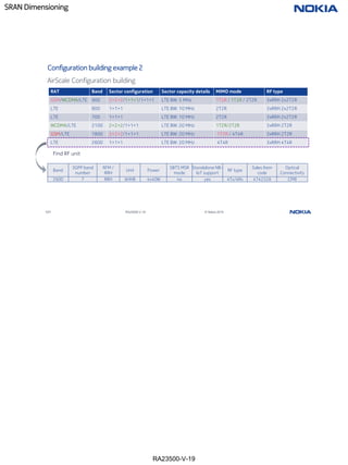 RA23500-V-19
SRAN Dimensioning
121 RA23500-V-19 © Nokia 2019
Configuration building example 2
RAT Band Sector configuration Sector capacity details MIMO mode RF type
GSM/WCDMA/LTE 900 2+2+2/1+1+1/1+1+1 LTE BW: 5 MHz 1T2R / 1T2R / 2T2R 3xRRH 2x2T2R
LTE 800 1+1+1 LTE BW: 10 MHz 2T2R 3xRRH 2x2T2R
LTE 700 1+1+1 LTE BW: 10 MHz 2T2R 3xRRH 2x2T2R
WCDMA/LTE 2100 2+2+2/1+1+1 LTE BW: 20 MHz 1T2R/2T2R 3xRRH 2T2R
GSM/LTE 1800 2+2+2/1+1+1 LTE BW: 20 MHz 1T2R / 4T4R 3xRRH 2T2R
LTE 2600 1+1+1 LTE BW: 20 MHz 4T4R 3xRRH 4T4R
AirScale Configuration building
Find RF unit
Band
3GPP band
number
RFM /
RRH
Unit Power
SBTS MSR
mode
Standalone NB-
IoT support
RF type
Sales Item
code
Optical
Connectivity
2600 7 RRH AHHB 4x40W no yes 4Tx/4Rx 474252A CPRI
 