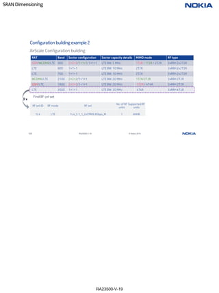 RA23500-V-19
SRAN Dimensioning
122 RA23500-V-19 © Nokia 2019
Configuration building example 2
RAT Band Sector configuration Sector capacity details MIMO mode RF type
GSM/WCDMA/LTE 900 2+2+2/1+1+1/1+1+1 LTE BW: 5 MHz 1T2R / 1T2R / 2T2R 3xRRH 2x2T2R
LTE 800 1+1+1 LTE BW: 10 MHz 2T2R 3xRRH 2x2T2R
LTE 700 1+1+1 LTE BW: 10 MHz 2T2R 3xRRH 2x2T2R
WCDMA/LTE 2100 2+2+2/1+1+1 LTE BW: 20 MHz 1T2R/2T2R 3xRRH 2T2R
GSM/LTE 1800 2+2+2/1+1+1 LTE BW: 20 MHz 1T2R / 4T4R 3xRRH 2T2R
LTE 2600 1+1+1 LTE BW: 20 MHz 4T4R 3xRRH 4T4R
AirScale Configuration building
Find RF cel set
RF set ID RF mode RF set
No. of RF
units
Supported RF
units
1L4 LTE 1L4_5.1_1_2xCPRI9.8Gbps_M 1 AHHB
3 x
 