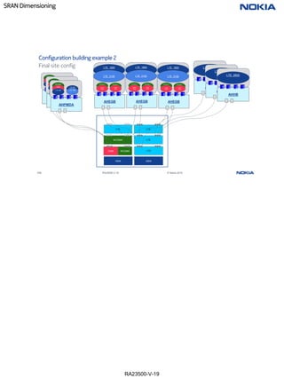 RA23500-V-19
SRAN Dimensioning
124 RA23500-V-19 © Nokia 2019
WCDMA
LTE
WCDMA
Configuration building example 2
Final site config
ASIA
LTE
ASIA
LTE
GSM
AHEGB
4 2
3 1
LTE 1800
LTE 2100
WCDMA 2 WCDMA 1
GSM
TRX1
GSM
TRX2
AHHB
4 3
2 1
LTE 2600
AHHB
4 3
2 1
LTE 2600
AHHB
4 2
3 1
LTE 2600
AHPMDA
4 3
2 1
WCDMA
GSM
LTE 900
LTE 800
LTE 700
AHPMDA
4 3
2 1
WCDMA
GSM
LTE 900
LTE 800
LTE 700
AHPMDA
4 3
2 1
WCDMA
GSM
LTE 900
LTE 800
LTE 700
LTE
AHEGB
4 2
3 1
LTE 1800
LTE 2100
WCDMA 2 WCDMA 1
GSM
TRX1
GSM
TRX2
AHEGB
4 2
3 1
LTE 1800
LTE 2100
WCDMA 2 WCDMA 1
GSM
TRX1
GSM
TRX2
 