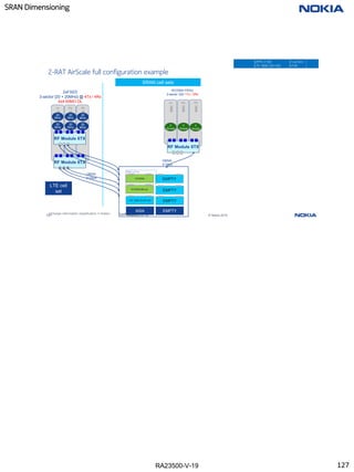 RA23500-V-19
SRAN Dimensioning
127 RA23500-V-19 © Nokia 2019
EMPTY
2-RAT AirScale full configuration example
Confidential
<Change information classification in footer>
ASIA
EMPTY
EMPTY
EMPTY
2xFXED
3-sector [20 + 20MHz] @ 4Tx / 4Rx
4x4 MIMO DL
sec
1
sec
2
sec
3
20
MHz
20
MHz
20
MHz
20
MHz
20
MHz
20
MHz
OBSAI
6 Gbps
RF Module 6TX
RF Module 6TX
WCDMA FRGU
3-sector 222 1Tx / 2Rx
sec
1
sec
2
sec
3
RF Module 6TX
2
Wcells
2
Wcells
2
Wcells
OBSAI
6 Gbps
LTE cell
set
SRAN cell sets
LTE 1800 20+20 4x4
WCDMA
WCDMA BB ext.
UMTS 2100
LTE 1800 (20+20)
2 carriers
4T4R
SRAN cell set
127
 