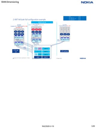 RA23500-V-19
SRAN Dimensioning
128 RA23500-V-19 © Nokia 2019
2-RAT AirScale full configuration example
Confidential
<Change information classification in footer>
2xFXED
3-sector [10 + 20MHz] @ 4Tx / 4Rx
4x4 MIMO DL
sec
1
sec
2
sec
3
10
MHz
20
MHz
10
MHz
20
MHz
10
MHz
20
MHz
OBSAI
6 Gbps
RF Module 6TX
RF Module 6TX
sec
1
sec
2
sec
3
GSM
4TRX
5
MHz
GSM
4TRX
5
MHz
GSM
4TRX
5
MHz
RF Module 3TX
(6Gbps)
RF Module 3TX
(6Gbps)
LTE + GSM 2xFXDB
3-sector LTE [5/10MHz] + NB-IoT inband @ 2Tx / 2Rx
GSM 4TRX
OBSAI
6 Gbps
LTE cell
set
SRAN cell set
LTE 900
NB-IoT
Inband
ASIA
EMPTY
EMPTY
LTE 1800 20+10 4x4
GSM
SRAN cell set
EMPTY
EMPTY
LTE FRHC
3-sector [20MHz] @ 2Tx / 2Rx
sec
1
sec
2
sec
3
RF Module 6TX
20
MHz
20
MHz
20
MHz
OBSAI
6 Gbps
GSM
LTE 900 (10 )
LTE 1800 (20+10)
LTE 2600 (20)
4TRX
2T2R
4T4R
2T2R
LTE
2600
LTE 1800
20+10 4x4
LTE cell set
128
 