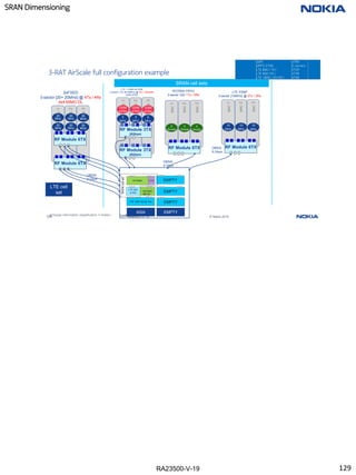 RA23500-V-19
SRAN Dimensioning
129 RA23500-V-19 © Nokia 2019
3-RAT AirScale full configuration example
Confidential
<Change information classification in footer>
2xFXED
3-sector [20+ 20MHz] @ 4Tx / 4Rx
4x4 MIMO DL
sec
1
sec
2
sec
3
20
MHz
20
MHz
20
MHz
20
MHz
20
MHz
20
MHz
OBSAI
6 Gbps
RF Module 6TX
RF Module 6TX
sec
1
sec
2
sec
3
GSM
4TRX
5
MHz
GSM
4TRX
5
MHz
GSM
4TRX
5
MHz
RF Module 3TX
(6Gbps)
RF Module 3TX
(6Gbps)
LTE + GSM 2xFXDB
3-sector LTE [5/10MHz] @ 2Tx / 2Rx/4Rx
GSM 4TRX
LTE FRMF
3-sector [10MHz] @ 2Tx / 2Rx
sec
1
sec
2
sec
3
RF Module 6TX
10
MHz
10
MHz
10
MHz
WCDMA FRGU
3-sector 222 1Tx / 2Rx
sec
1
sec
2
sec
3
RF Module 6TX
2
Wcells
2
Wcells
2
Wcells
OBSAI
6 Gbps
OBSAI
6 Gbps
LTE cell
set
SRAN cell sets
GSM
UMTS 2100
LTE 800 ( 10 )
LTE 900 (10 )
LTE 1800 ( 20+20 )
4TRX
2 carriers
2T2R
2T2R
4T4R
EMPTY
WCDMA
BB ext.&
800
LTE 900
& 800
Confidential
ASIA
EMPTY
EMPTY
EMPTY
WCDMA GSM
SRAN
cell
set
LTE 1800 20+20 4x4
129
 