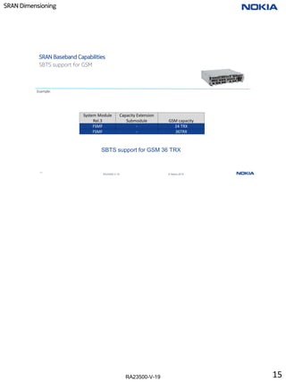RA23500-V-19
SRAN Dimensioning
15
RA23500-V-19 © Nokia 2019
SRAN Baseband Capabilities
• Core FSMF card configuration: In case of 24 TRX, WCDMA or LTE - Reduced Cell Set can be
configured on remaining capacity core FSMF card.
• Configuration of extension FBBC/FBBA as in legacy implementation
Example:
SBTS support for GSM
Supported hardware in SRAN17A:
FSMF
(no option for FSMF + FSMF)
System Module
Rel.3
Capacity Extension
Submodule GSM capacity
FSMF - 24 TRX
FSMF - 36TRX
SBTS support for GSM 36 TRX
15
 
