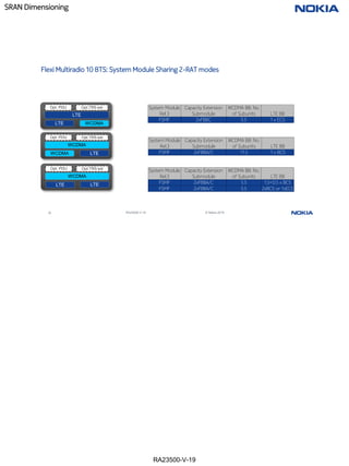 RA23500-V-19
SRAN Dimensioning
19 RA23500-V-19 © Nokia 2019
Flexi Multiradio 10 BTS: System Module Sharing 2-RAT modes
LTE
LTE
WCDMA
Opt. PDU Opt.TRS ext
WCDMA
WCDMA
LTE
Opt. PDU Opt.TRS ext
System Module
Rel.3
Capacity Extension
Submodule
WCDMA BB: No.
of Subunits LTE BB
FSMF 2xFBBC 5.5 1 x ECS
System Module
Rel.3
Capacity Extension
Submodule
WCDMA BB: No.
of Subunits LTE BB
FSMF 2xFBBA/C 11.5 1 x BCS
WCDMA
LTE
Opt. PDU Opt.TRS ext
LTE
System Module
Rel.3
Capacity Extension
Submodule
WCDMA BB: No.
of Subunits LTE BB
FSMF 2xFBBA/C 5.5 1.5+0.5 x BCS
FSMF 2xFBBA/C 5.5 2xBCS or 1xECS
 