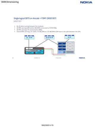 RA23500-V-19
SRAN Dimensioning
50 RA23500-V-19 © Nokia 2019
• No IQ data routing between the modules
• All RMs serving GSM and/or WCDMA connected to FSFM/FBBx
• All RMs serving LTE connected to ABIAs
• Shared RMs serving LTE-GSM, LTE-WCDMA or LTE-WCDMA-GSM have to be split between the SMs
Single logical SBTS on Airscale + FSMF (SR001307)
SR001307
LTE
ASIA
LTE
LTE
x
x
x
x
WCDMA
GSM&WCDMA
WCDMA
Opt. PDU
2G - 3G RF 4G RF
2G-3G-4G RF
 