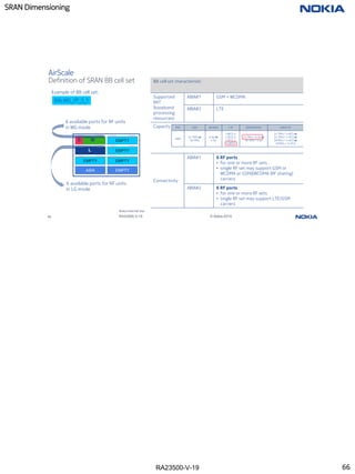 RA23500-V-19
SRAN Dimensioning
66 RA23500-V-19 © Nokia 2019
AirScale
Definition of SRAN BB cell set
Nokia Internal Use
Example of BB cell set:
BALWG_2P_S_1
BB cell set characteristic
Supported
RAT
(baseband
processing
resources)
ABIA#1 GSM + WCDMA
ABIA#2 LTE
Capacity
Connectivity
ABIA#1 6 RF ports
• for one or more RF sets
• single RF set may support GSM or
WCDMA or GSM&WCDMA (RF sharing)
carriers
ABIA#2 6 RF ports
• for one or more RF sets
• single RF set may support LTE/GSM
carriers
FSP GSM WCDMA LTE GSM/WCDMA GSM/LTE
ABIA
24 TRXs or
36 TRXs
8 SU or
4 SU
1xBCS or
1xECS or
1xPCS or
1xDPCS
24 TRXs / 6 SU or
36 TRXs / 4 SU
24 TRXs/ 1x BCS or
24 TRXs/ 1x PCS or
36TRXs / 1x BCS or
36TRXs / 1x PCS
EMPTY
ASIA
EMPTY
EMPTY
EMPTY
EMPTY
G W
L
6 available ports for RF units
in WG mode
6 available ports for RF units
in LG mode
66
 