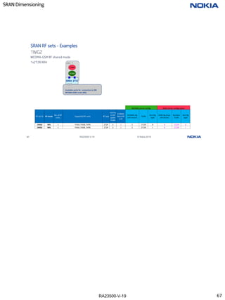 RA23500-V-19
SRAN Dimensioning
67 RA23500-V-19 © Nokia 2019
1WG2
SRAN RF sets - Examples
WCDMA-GSM RF shared mode
1x2T2R RRH
Available ports for connection to SM.
WCDMA-GSM mode (WG)
sec 1
RRH 2TX
GSM
WCDMA
WCDMA carrier config. GSM carrier configuration
RF set ID RF mode
No. of RF
units.
Supported RF units RF type
minimu
m SFP
speed
mode
# OBSAI
fibers/RF
unit
WCDMA cfg
(cell-sector)
Tx/Rx
Ant Cfg
type
GSM cfg (max.
cell-sector)
Number
Tx/Rx
Ant Cfg
type
1WG2 WG 1 FHDA, FHDB, FHFB 2T2R 3 1 2 1T/2R A 6 1T/2R A
1WG2 WG 1 FHDA, FHDB, FHFB 2T2R 3 1 2 2T/2R I 6 2T/2R I
67
 