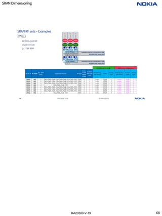 RA23500-V-19
SRAN Dimensioning
68 RA23500-V-19 © Nokia 2019
2WG3
SRAN RF sets - Examples
WCDMA-GSM RF
shared mode
2x3T6R RFM
sec
1
sec
2
sec
3
RF Module 3TX
(3 or 6Gbps)
RF Module 3TX
(3 or 6Gbps)
Available ports for connection to SM.
WCDMA-GSM mode (WG)
Available ports for connection to SM.
WCDMA-GSM mode (WG)
GSM
WCDMA
GSM
WCDMA
GSM
WCDMA
WCDMA carrier config. GSM carrier configuration
RF set ID RF mode
No. of RF
units.
Supported RF units RF type
minimu
m SFP
speed
mode
# OBSAI
fibers/RF
unit
WCDMA cfg
(cell-sector)
Tx/Rx
Ant Cfg
type
GSM cfg (max.
cell-sector)
Number
Tx/Rx
Ant Cfg
type
2WG3 WG 2 FXCA, FXCB, FXDA, FXDJ, FXDB, FXJB, FXFA, FXFB, FXFC 3T6R 3 1 3+3+3 1T/2R C 4+4+4 1T/2R C
2WG3 WG 2 FXCA, FXCB, FXDA, FXDJ, FXDB, FXJB, FXFA, FXFB, FXFC 3T6R 3 1 2+2+2 1T/2R C 6+6+6 1T/2R C
2WG3 WG 2 FXCA, FXCB, FXDA, FXDJ, FXDB, FXJB, FXFA, FXFB, FXFC 3T6R 3 1 1+1+1 1T/2R C 7+7+7 1T/2R C
2WG3 WG 2 FXCB, FXDB, FXJB, FXFC 3T6R 6 1 4+4+4 1T/2R C 6+6+6 1T/2R C
2WG3 WG 2 FXCA, FXCB, FXDA, FXDJ, FXDB, FXJB, FXFA, FXFB, FXFC 3T6R 3 1 3+3+3 2T/2R H 4+4+4 1T/2R C
2WG3 WG 2 FXCA, FXCB, FXDA, FXDJ, FXDB, FXJB, FXFA, FXFB, FXFC 3T6R 3 1 2+2+2 2T/2R H 6+6+6 1T/2R C
2WG3 WG 2 FXCA, FXCB, FXDA, FXDJ, FXDB, FXJB, FXFA, FXFB, FXFC 3T6R 3 1 1+1+1 2T/2R H 7+7+7 1T/2R C
2WG3 WG 2 FXCB, FXDB, FXJB, FXFC 3T6R 6 1 4+4+4 2T/2R H 6+6+6 1T/2R C
68
 