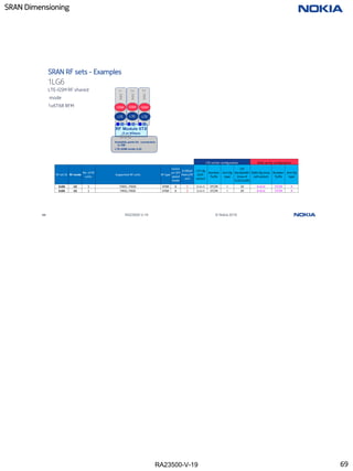 RA23500-V-19
SRAN Dimensioning
69 RA23500-V-19 © Nokia 2019
sec
1
sec
2
sec
3
1LG6
SRAN RF sets - Examples
LTE-GSM RF shared
mode
1x6T6R RFM
RF Module 6TX
(3 or 6Gbps)
GSM
LTE
LTE carrier configuration GSM carrier configuration
RF set ID RF mode
No. of RF
units.
Supported RF units RF type
minim
um SFP
speed
mode
# OBSAI
fibers/RF
unit
LTE cfg
(Cell-
sector)
Number
Tx/Rx
Ant Cfg
type
LTE
Bandwidth
(max of
5,10,15,20)
GSM cfg (max.
cell-sector)
Number
Tx/Rx
Ant Cfg
type
1LG6 LG 1 FXED., FXDD 6T6R 6 1 1+1+1 2T/2R I 10 6+6+6 1T/2R A
1LG6 LG 1 FXED, FXDD 6T6R 6 2 1+1+1 2T/2R I 20 6+6+6 1T/2R A
GSM
LTE
GSM
LTE
Available ports for connection
to SM.
LTE-GSM mode (LG)
69
 