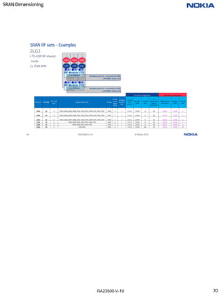 RA23500-V-19
SRAN Dimensioning
70 RA23500-V-19 © Nokia 2019
2LG3
SRAN RF sets - Examples
sec
1
sec
2
sec
3
GSM
LTE
GSM
LTE
GSM
LTE
RF Module 3TX
(3 or 6Gbps)
RF Module 3TX
(3 or 6Gbps)
Available ports for connection to SM.
LTE-GSM mode (LG).
Available ports for connection to SM.
LTE-GSM mode (LG).
LTE carrier configuration GSM carrier configuration
RF set ID RF mode
No. of RF
units.
Supported RF units RF type
minimu
m SFP
speed
mode
# OBSAI
fibers/RF
unit
LTE cfg
(Cell-
sector)
Number
Tx/Rx
Ant Cfg
type
LTE
Bandwidth
(max of
5,10,15,20)
GSM cfg (max.
cell-sector)
Number
Tx/Rx
Ant Cfg
type
2LG3 LG 2 FXCA, FXCB, FXDA, FXDB, FXEA, FXEB,FXFA, FXFB, FXFC, FXEE, FXEF 3T6R 3 1 1+1+1 2T/2R H 10 8+8+8 1T/2R C
2LG3 LG 2 FXCA, FXCB, FXDA, FXDB, FXEA, FXEB,FXFA, FXFB, FXFC, FXEE, FXEF 3T6R 3 2 1+1+1 2T/2R H 20 4+4+4 1T/2R C
2LG3 LG 2 FXCA, FXCB, FXDA, FXDB, FXEA, FXEB,FXFA, FXFB, FXFC, FXEE, FXEF 3T6R 3 2 1+1+1 2T/4R K 10 6+6+6 1T/2R C
2LG3 LG 2 FXCB, FXDB, FXEB,FXFB, FXFC, FXEE, FXEF 3T6R 6 1 1+1+1 2T/4R K 10 6+6+6 1T/2R C
2LG3 LG 2 FXDB, FXFB, FXFC, FXEE, FXEF 3T6R 3 2 1+1+1 2T/4R K 20 4+4+4 1T/2R C
2LG3 LG 2 FXEE,FXEF 3T6R 6 1 1+1+1 2T/2R AD 10 6+6+6 1T/2R AC
LTE-GSM RF shared
mode
2x3T6R RFM
70
 